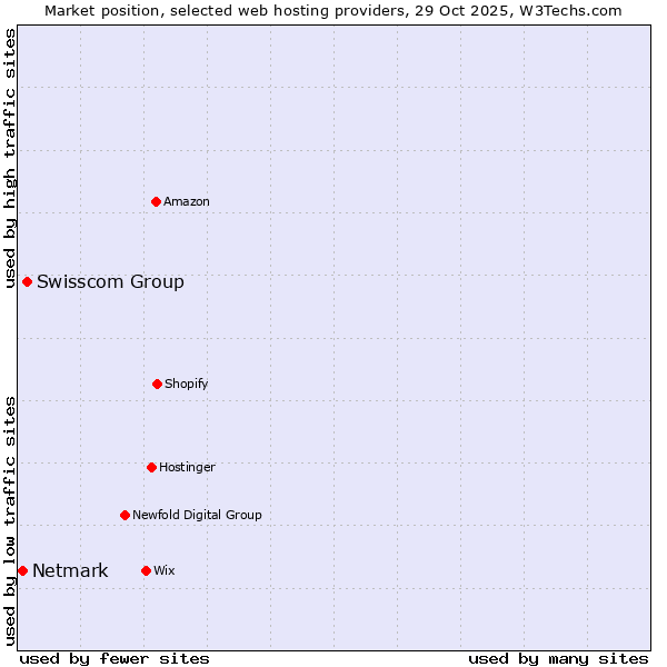 Market position of Swisscom Group vs. Netmark
