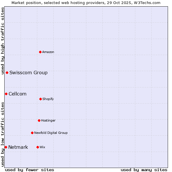 Market position of Swisscom Group vs. Cellcom vs. Netmark