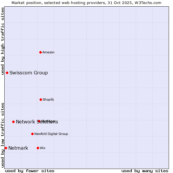 Market position of Network Solutions vs. Swisscom Group vs. Netmark