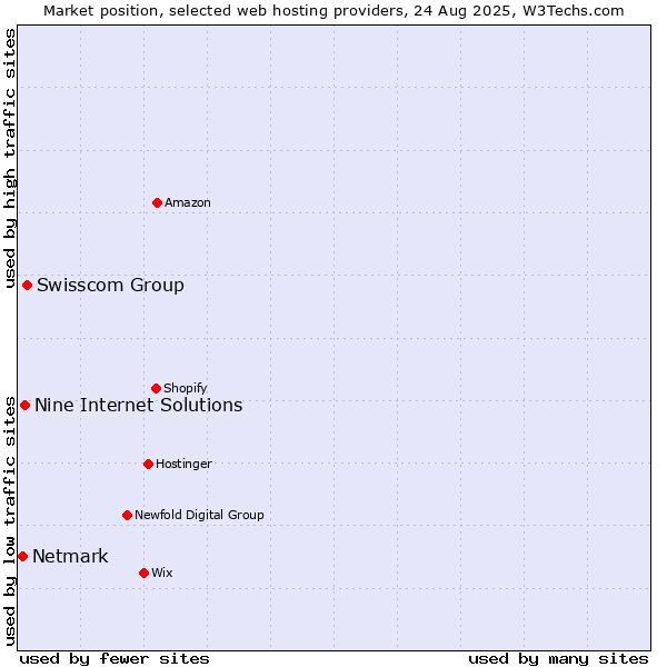Market position of Swisscom Group vs. Nine Internet Solutions vs. Netmark