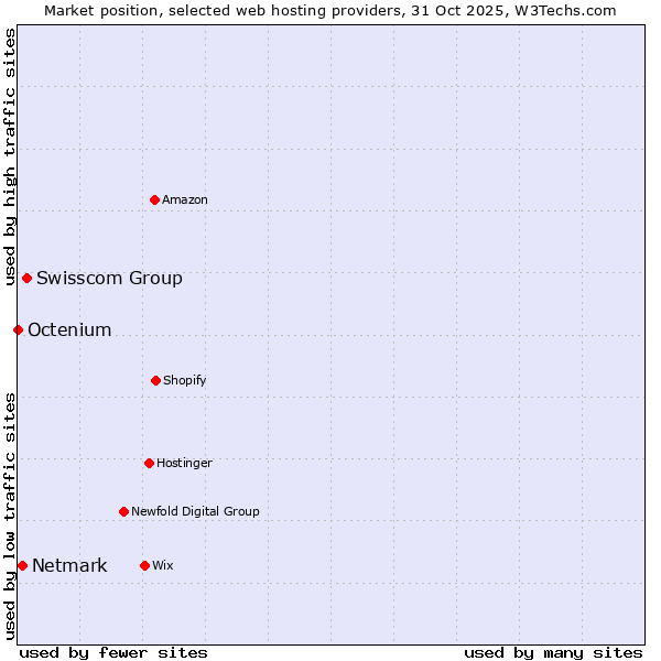 Market position of Swisscom Group vs. Netmark vs. Octenium
