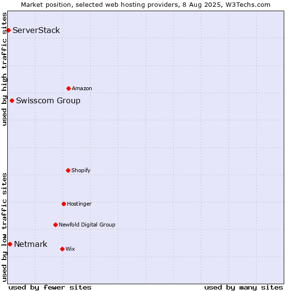 Market position of Swisscom Group vs. Netmark vs. ServerStack