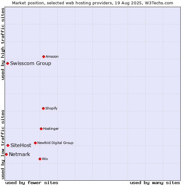 Market position of SiteHost vs. Swisscom Group vs. Netmark