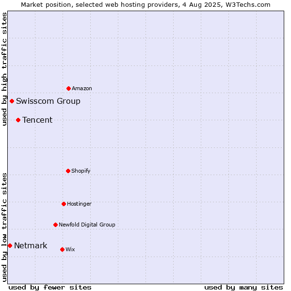 Market position of Tencent vs. Swisscom Group vs. Netmark