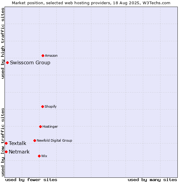 Market position of Swisscom Group vs. Netmark vs. Textalk