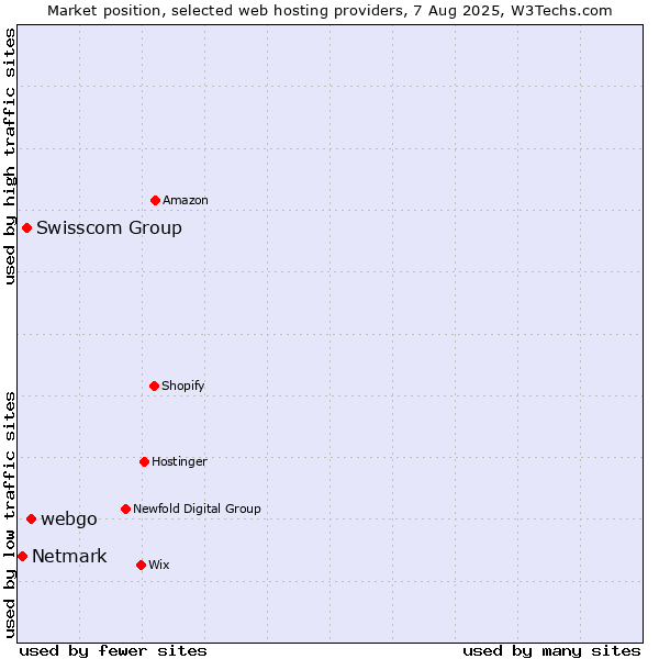 Market position of webgo vs. Swisscom Group vs. Netmark