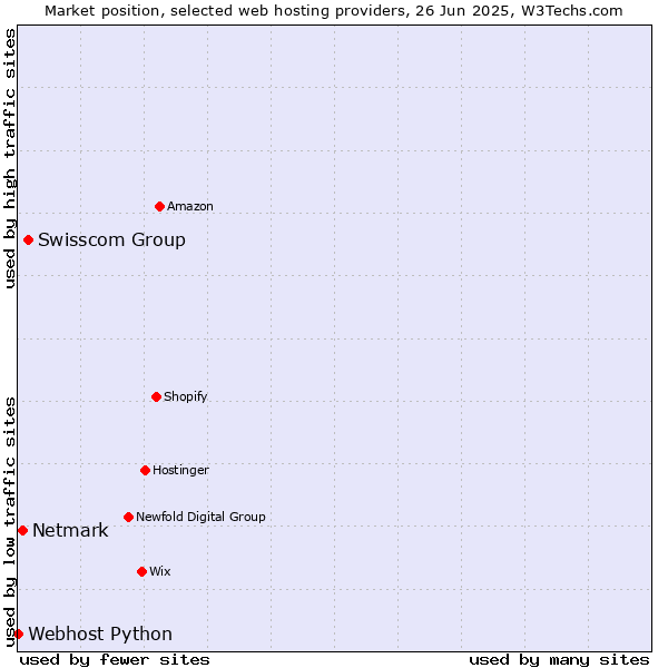 Market position of Swisscom Group vs. Netmark vs. Webhost Python