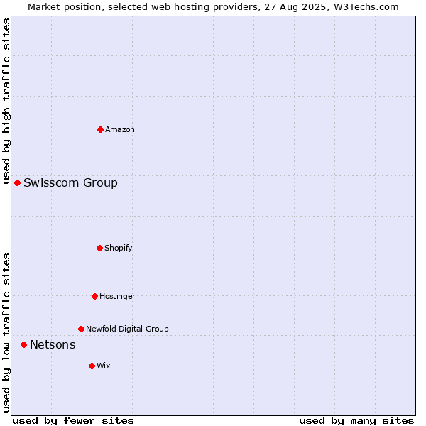 Market position of Netsons vs. Swisscom Group