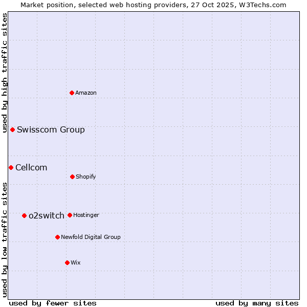 Market position of o2switch vs. Swisscom Group vs. Cellcom