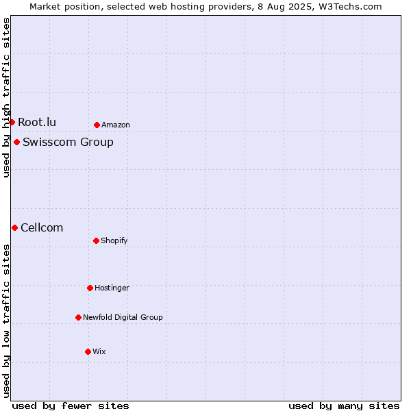 Market position of Swisscom Group vs. Cellcom vs. Root.lu