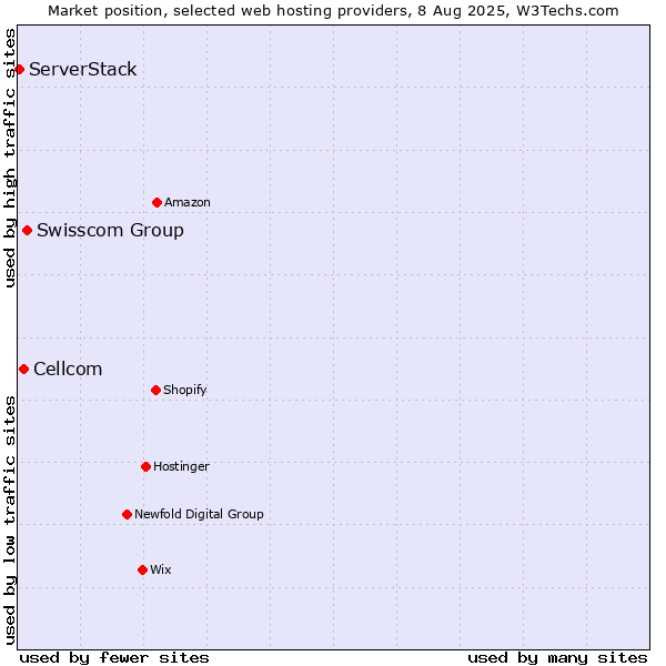Market position of Swisscom Group vs. Cellcom vs. ServerStack