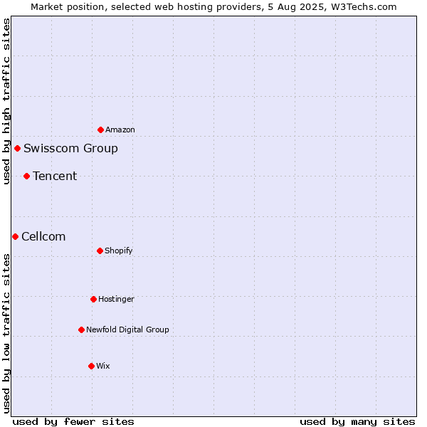 Market position of Tencent vs. Swisscom Group vs. Cellcom