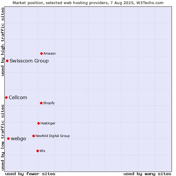 Market position of webgo vs. Swisscom Group vs. Cellcom