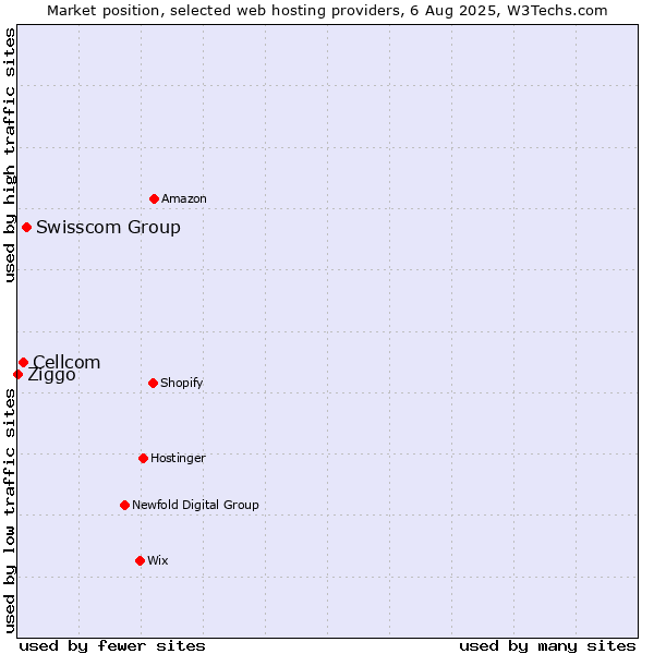 Market position of Swisscom Group vs. Cellcom vs. Ziggo