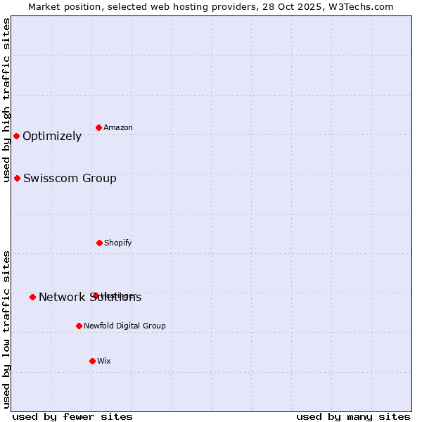 Market position of Network Solutions vs. Swisscom Group vs. Optimizely