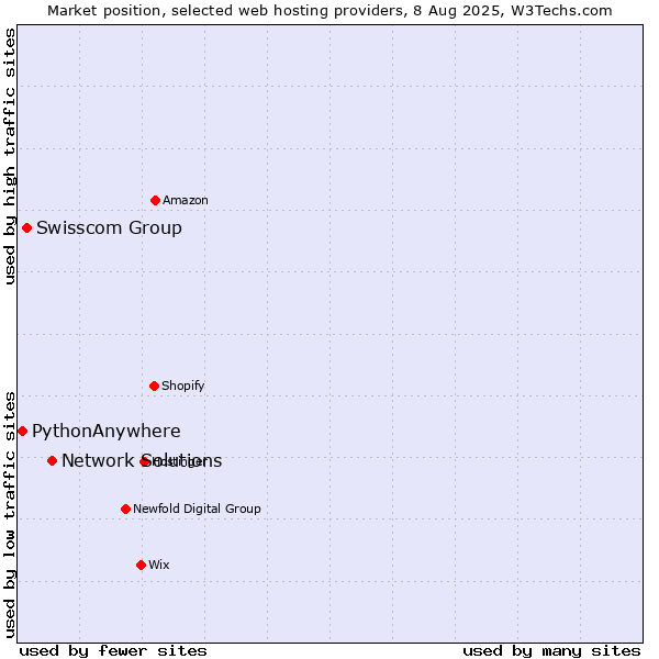 Market position of Network Solutions vs. Swisscom Group vs. PythonAnywhere