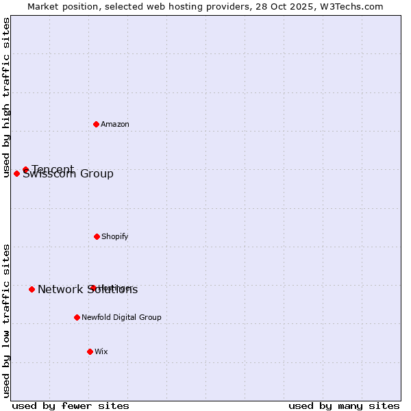 Market position of Network Solutions vs. Tencent vs. Swisscom Group