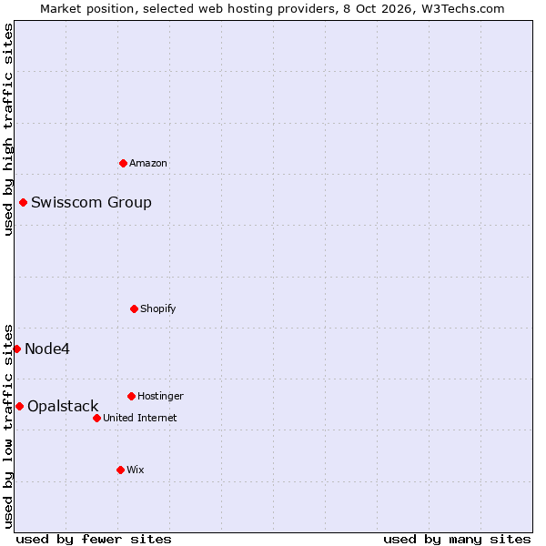 Market position of Swisscom Group vs. Opalstack vs. Node4