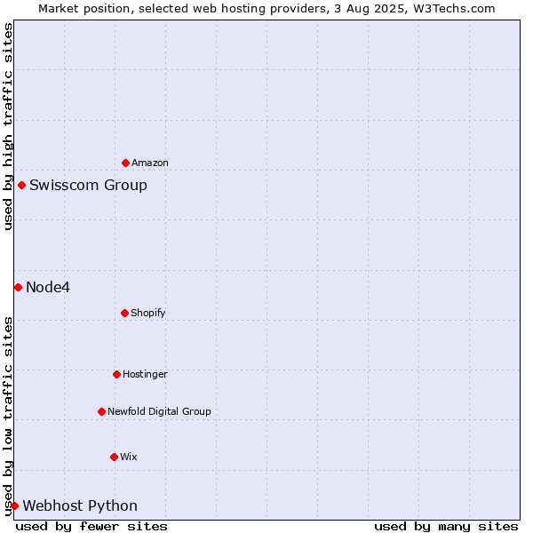 Market position of Swisscom Group vs. Node4 vs. Webhost Python