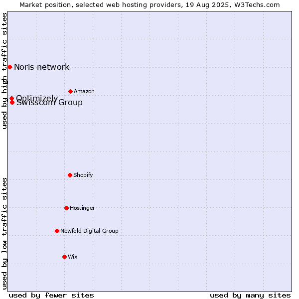 Market position of Swisscom Group vs. Optimizely vs. Noris network