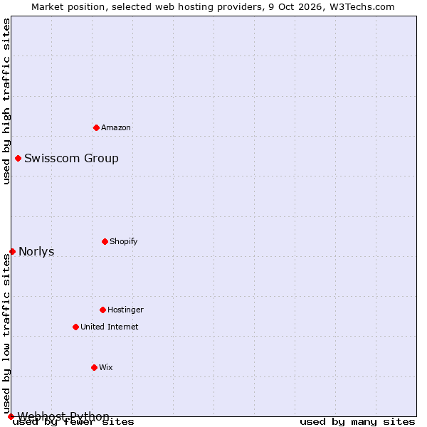 Market position of Swisscom Group vs. Norlys vs. Webhost Python