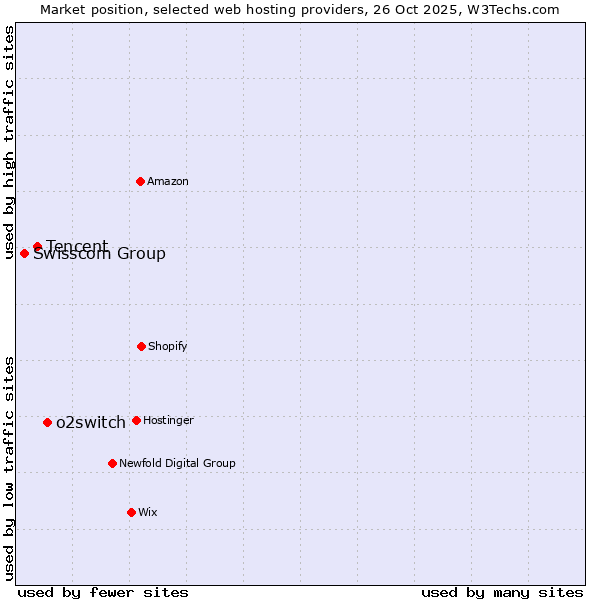 Market position of o2switch vs. Tencent vs. Swisscom Group