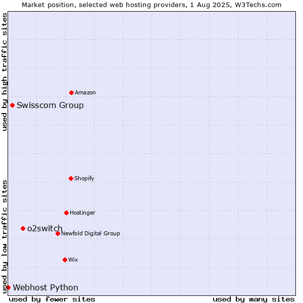 Market position of o2switch vs. Swisscom Group vs. Webhost Python