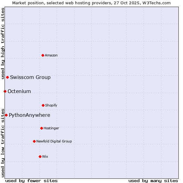 Market position of Swisscom Group vs. PythonAnywhere vs. Octenium