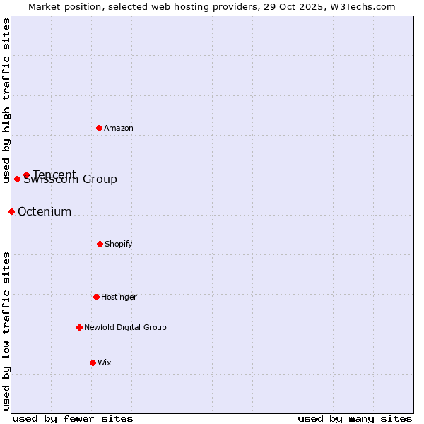 Market position of Tencent vs. Swisscom Group vs. Octenium
