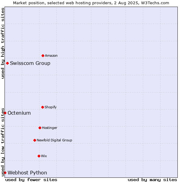 Market position of Swisscom Group vs. Octenium vs. Webhost Python