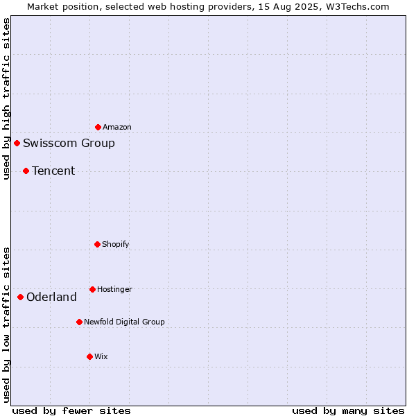 Market position of Tencent vs. Oderland vs. Swisscom Group