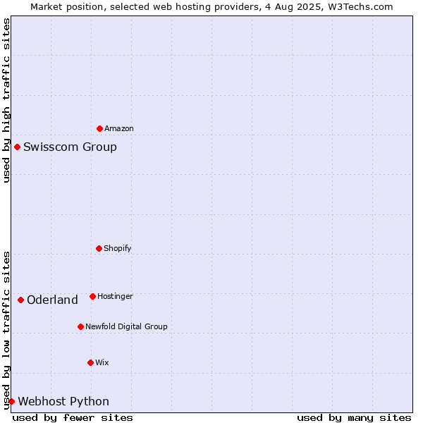 Market position of Oderland vs. Swisscom Group vs. Webhost Python
