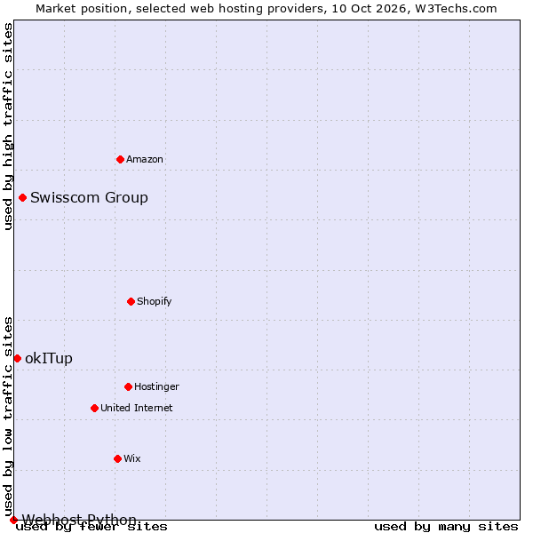 Market position of Swisscom Group vs. okITup vs. Webhost Python