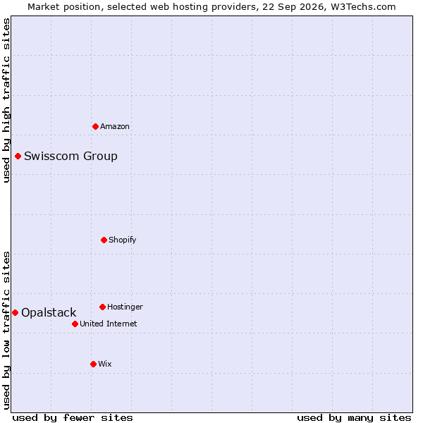 Market position of Swisscom Group vs. Opalstack