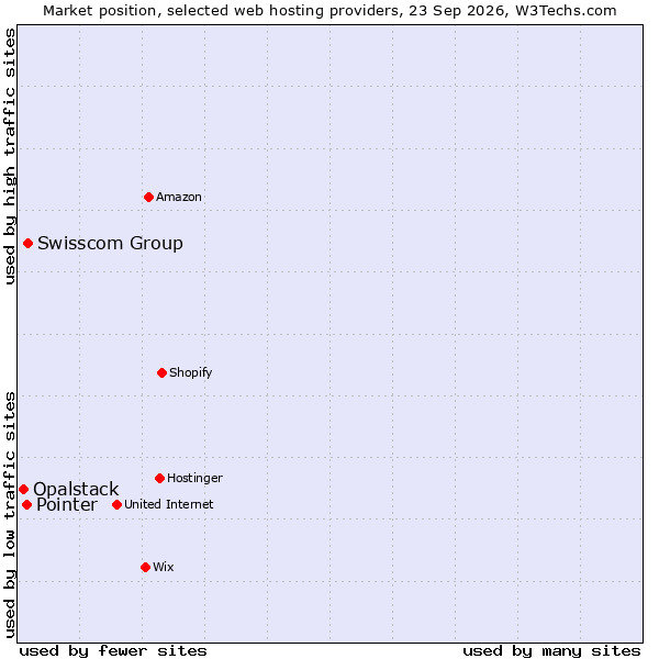 Market position of Swisscom Group vs. Pointer vs. Opalstack