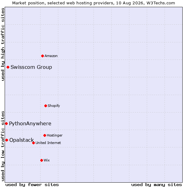 Market position of Swisscom Group vs. Opalstack vs. PythonAnywhere