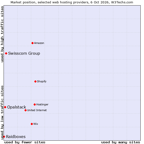 Market position of Swisscom Group vs. Opalstack vs. Raidboxes