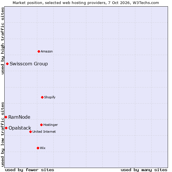 Market position of Swisscom Group vs. Opalstack vs. RamNode