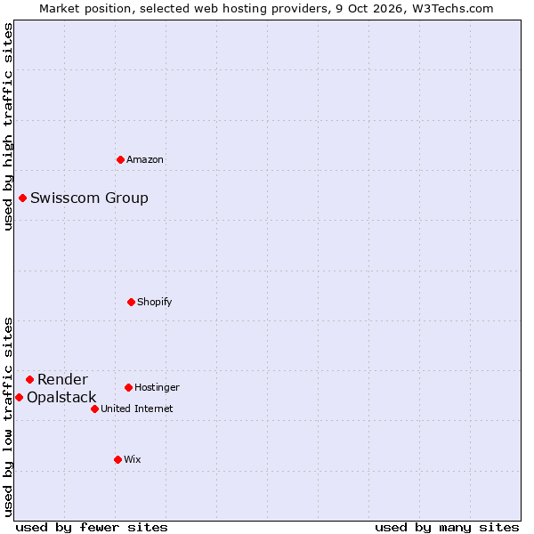 Market position of Render vs. Swisscom Group vs. Opalstack