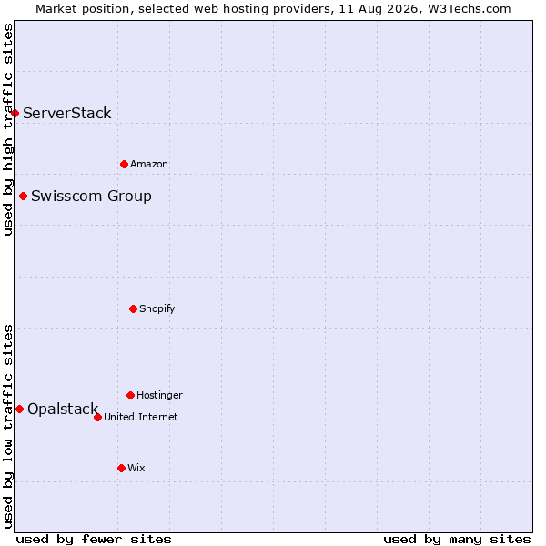 Market position of Swisscom Group vs. Opalstack vs. ServerStack