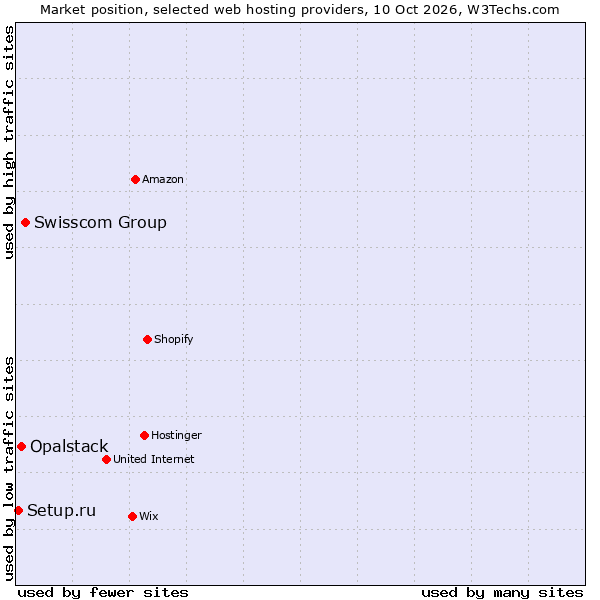 Market position of Swisscom Group vs. Opalstack vs. Setup.ru