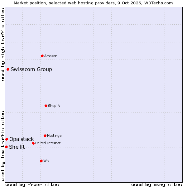 Market position of Swisscom Group vs. Opalstack vs. Shellit