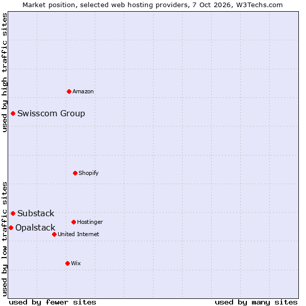 Market position of Swisscom Group vs. Substack vs. Opalstack