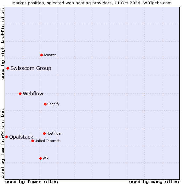 Market position of Webflow vs. Swisscom Group vs. Opalstack