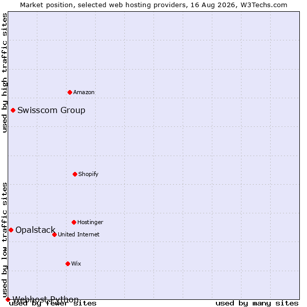 Market position of Swisscom Group vs. Opalstack vs. Webhost Python
