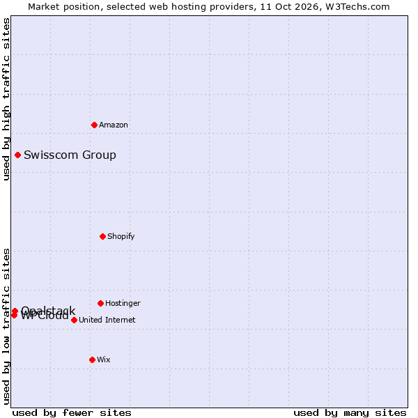 Market position of Swisscom Group vs. Opalstack vs. WPCloud