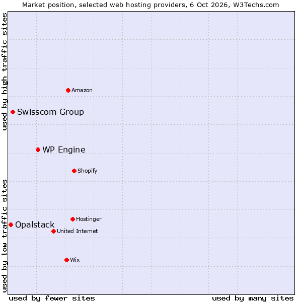 Market position of WP Engine vs. Swisscom Group vs. Opalstack