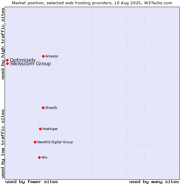 Market position of Swisscom Group vs. Optimizely
