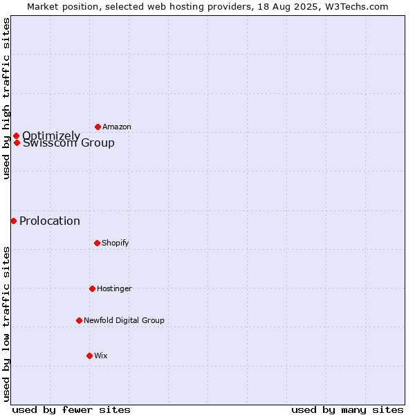 Market position of Swisscom Group vs. Optimizely vs. Prolocation