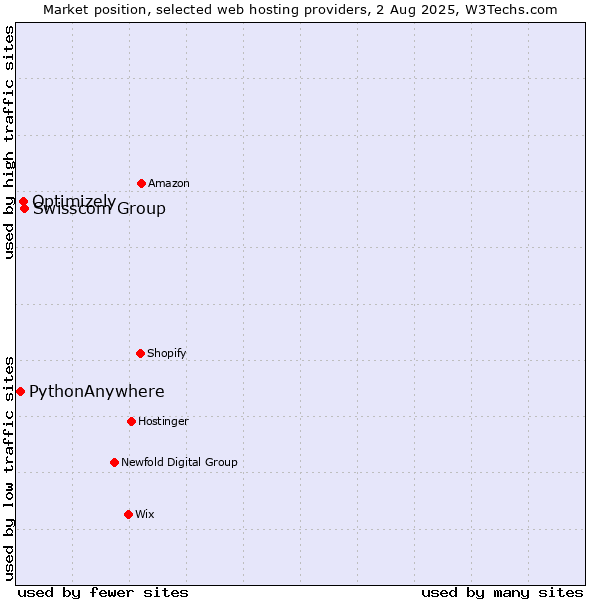 Market position of Swisscom Group vs. Optimizely vs. PythonAnywhere